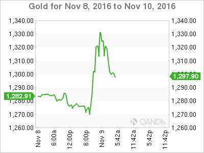 Gold Nov 8 - 10 Chart