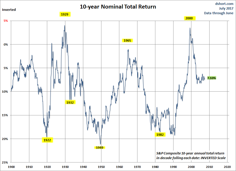 10-year Nominal Total Return