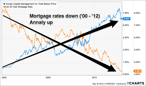 Annaly Capital Vs. 30-Yr. T-Bill