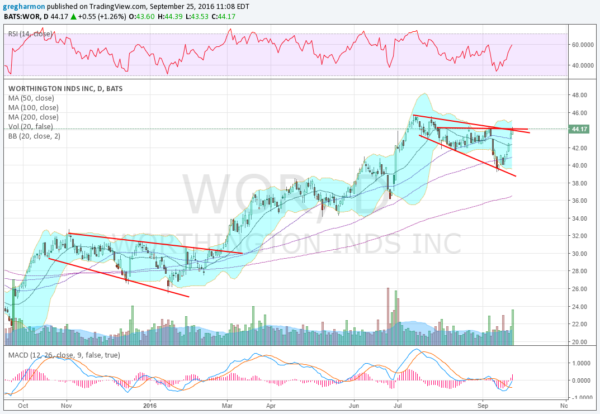 WOR Daily Chart