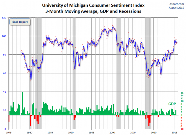 U. of Michigan Consumer Sentiment Index 1975-2015