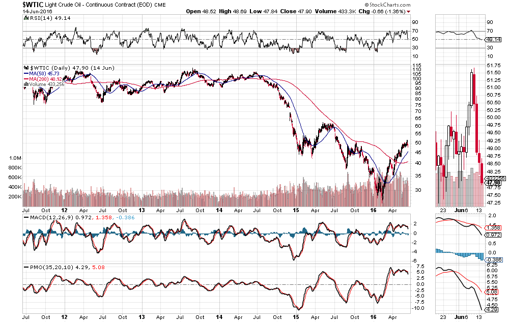 WTIC Daily 2011-2016