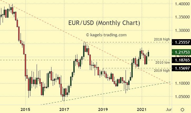 EUR/USD Monthly Chart