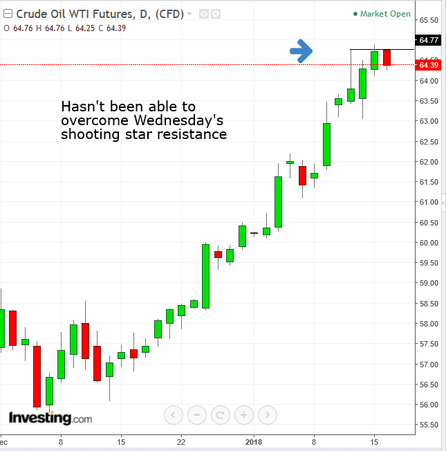 Crude Oil Daily Chart