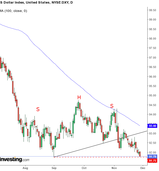 DXY Günlük Grafik