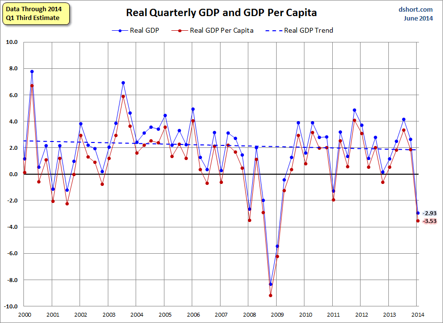 Real GDP per capita and Real GDP since 2000