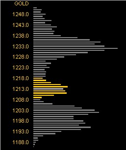 Gold Chart