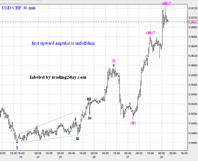 USD/CHF 30 Min Chart