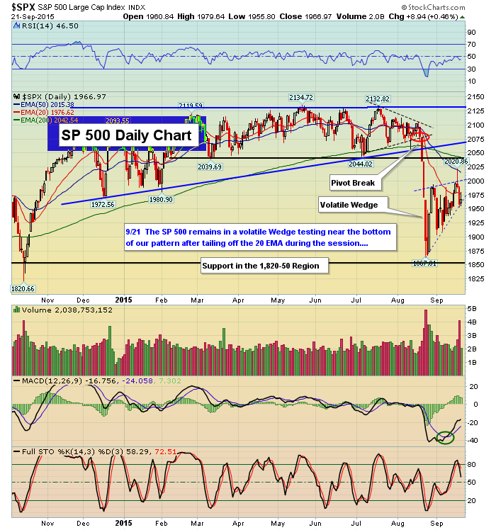 S&P 500 Daily Chart