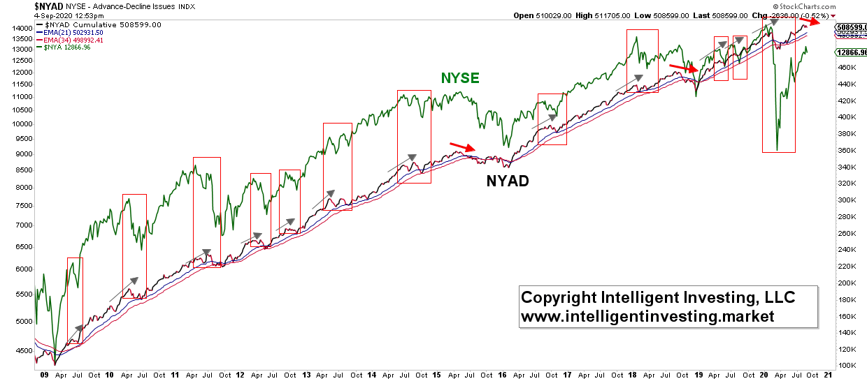 NYAD and NYSE Weekly Chart.