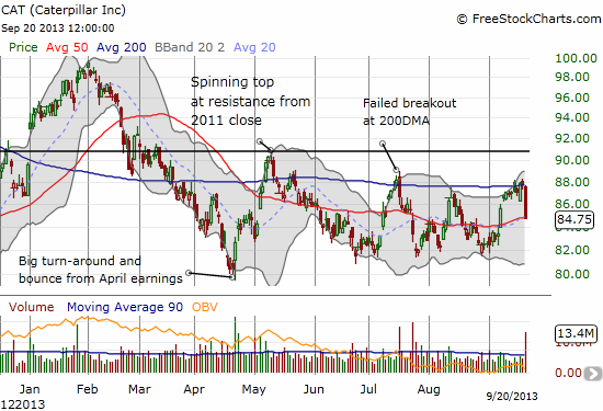 A sudden and deep plunge but CAT remains within a wide trading range