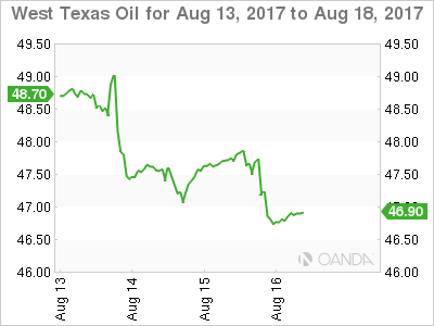 West Texas Oil Chart: August 13-18