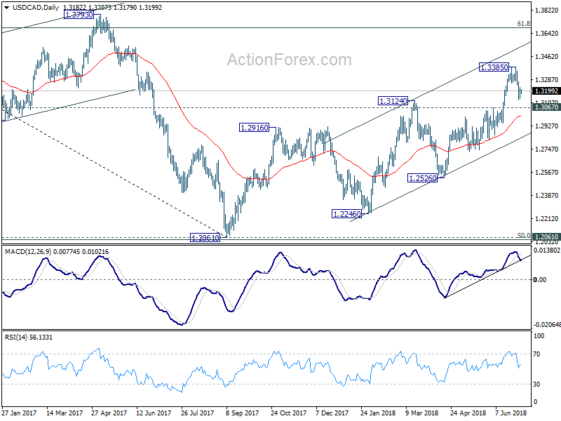 USD/CAD Daily Chart