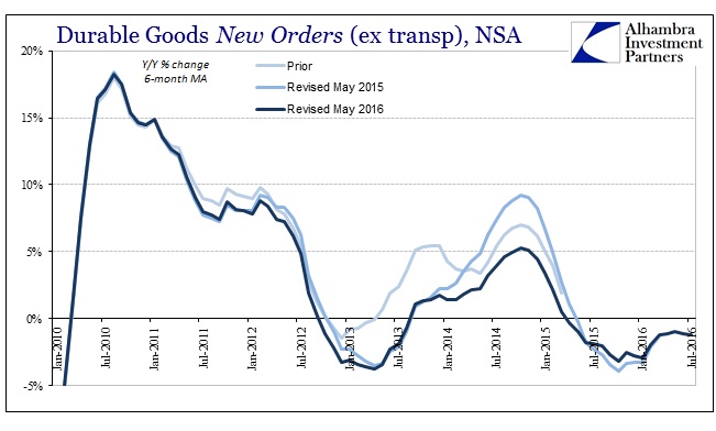 Durable Goods Shipments NSA 6m