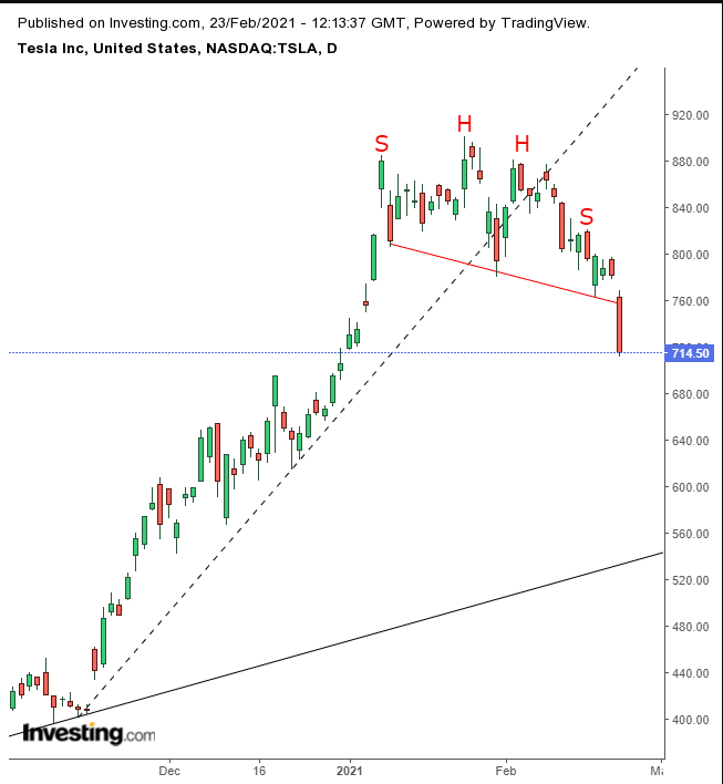 TSLA Günlük Grafik