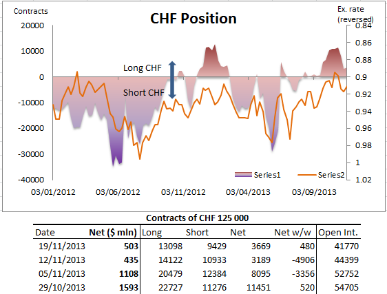 CHF Positions Chart