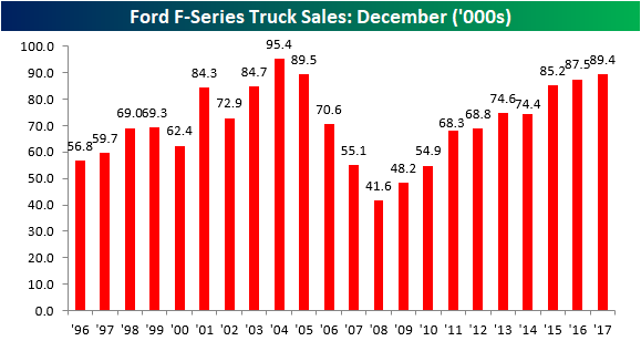 Ford - F Eries Truck Sales