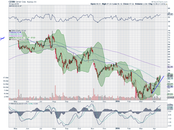 CERN Daily Chart