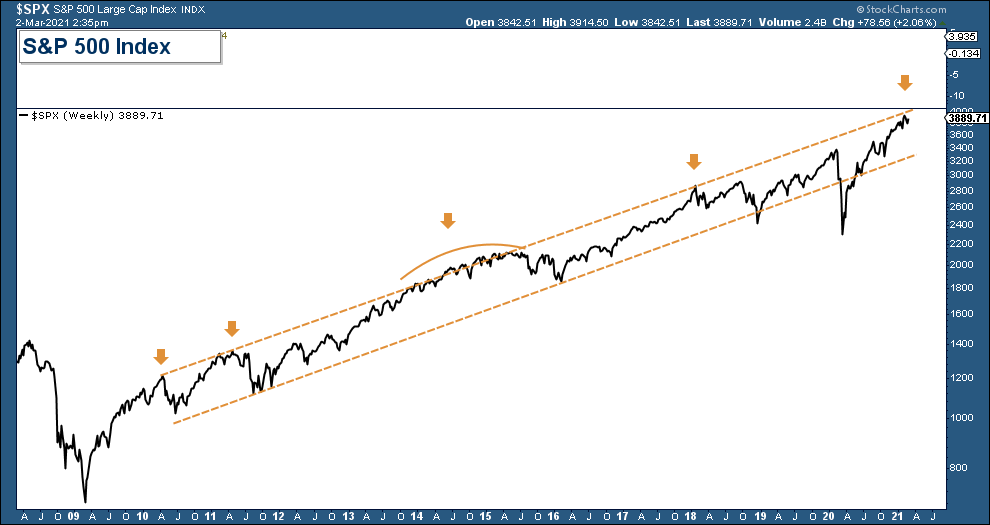 Long-Term S&P 500 Chart.