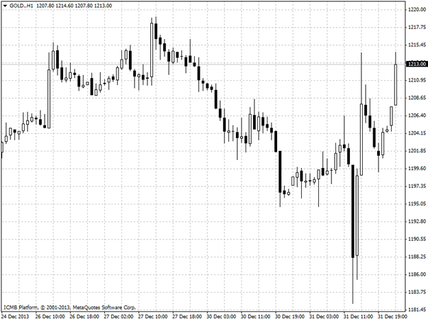 Gold Hour Chart