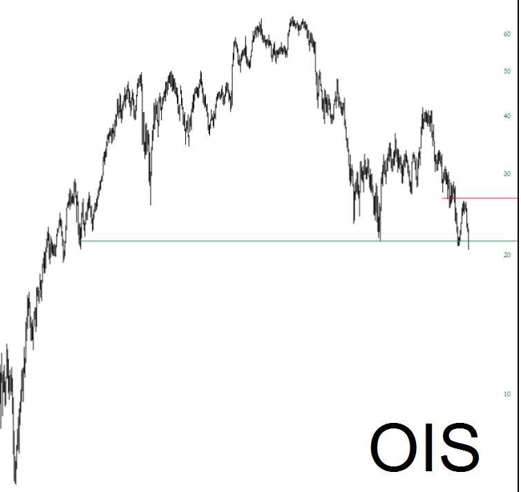 OIS Chart