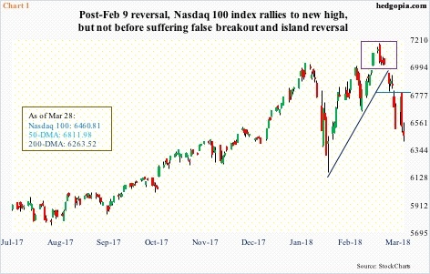 Nasdaq 100 index, daily