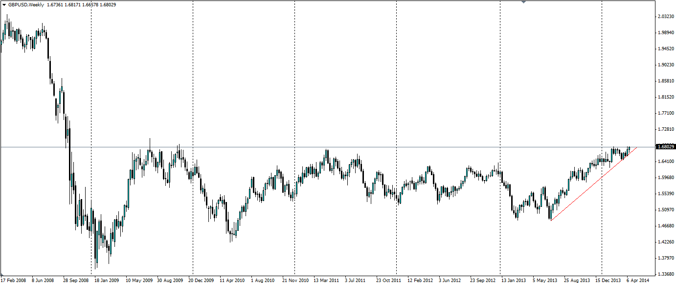 GBP/USD Overview