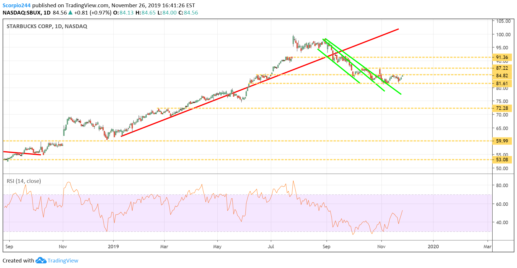 Starbucks Daily Chart