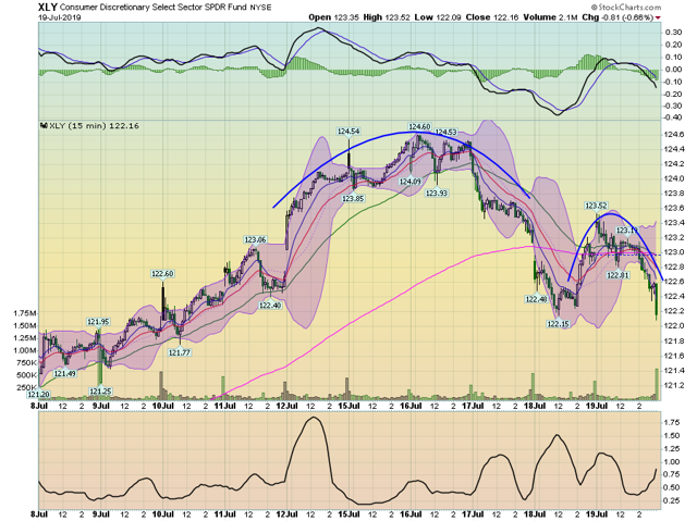 XLY 2 Week Chart