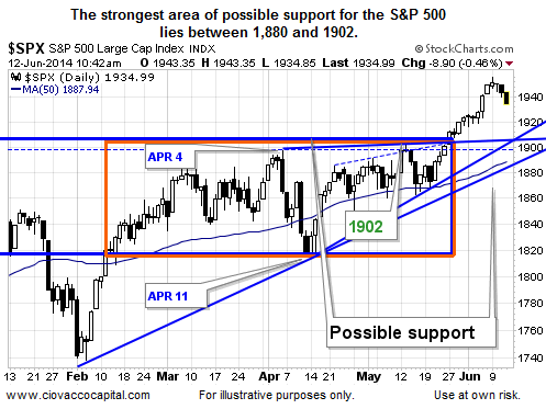 The S&P 500: Possible Support