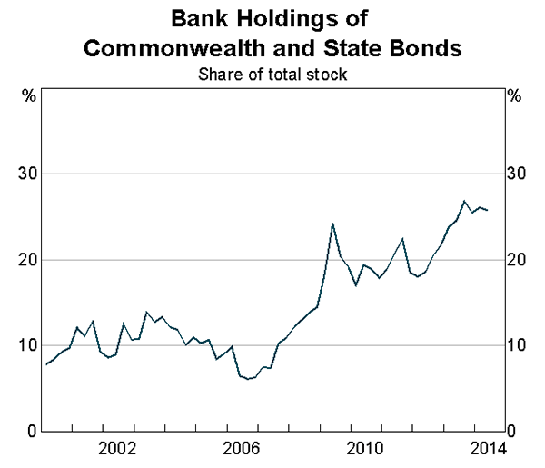 Bank Holding of commonwealth and State Bonds