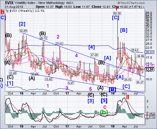 VIX Weekly Chart