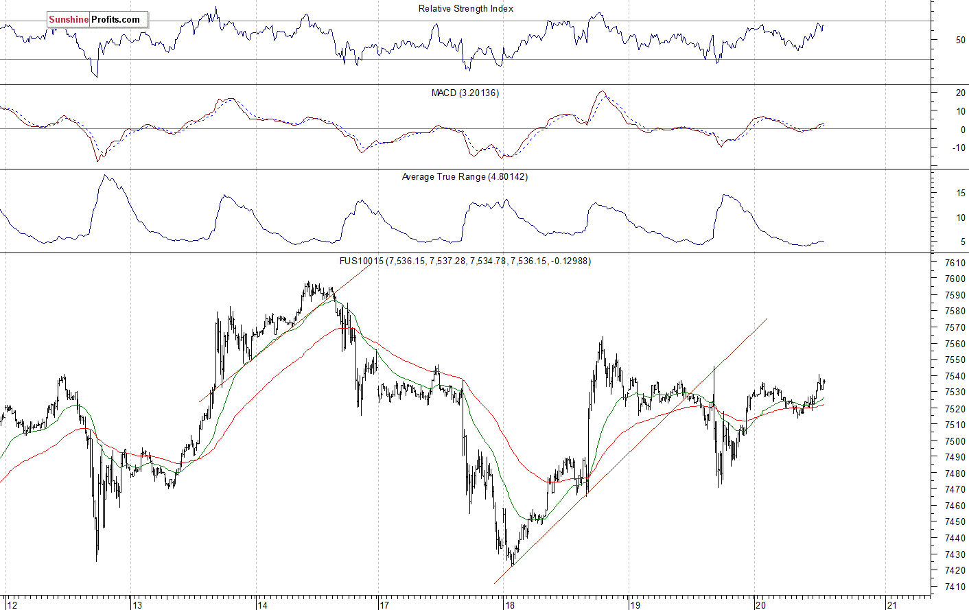 Nasdaq 100