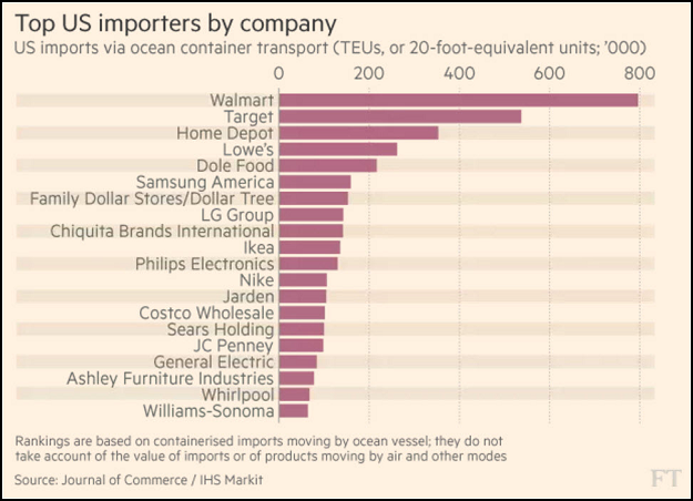 Top US Importers By Company