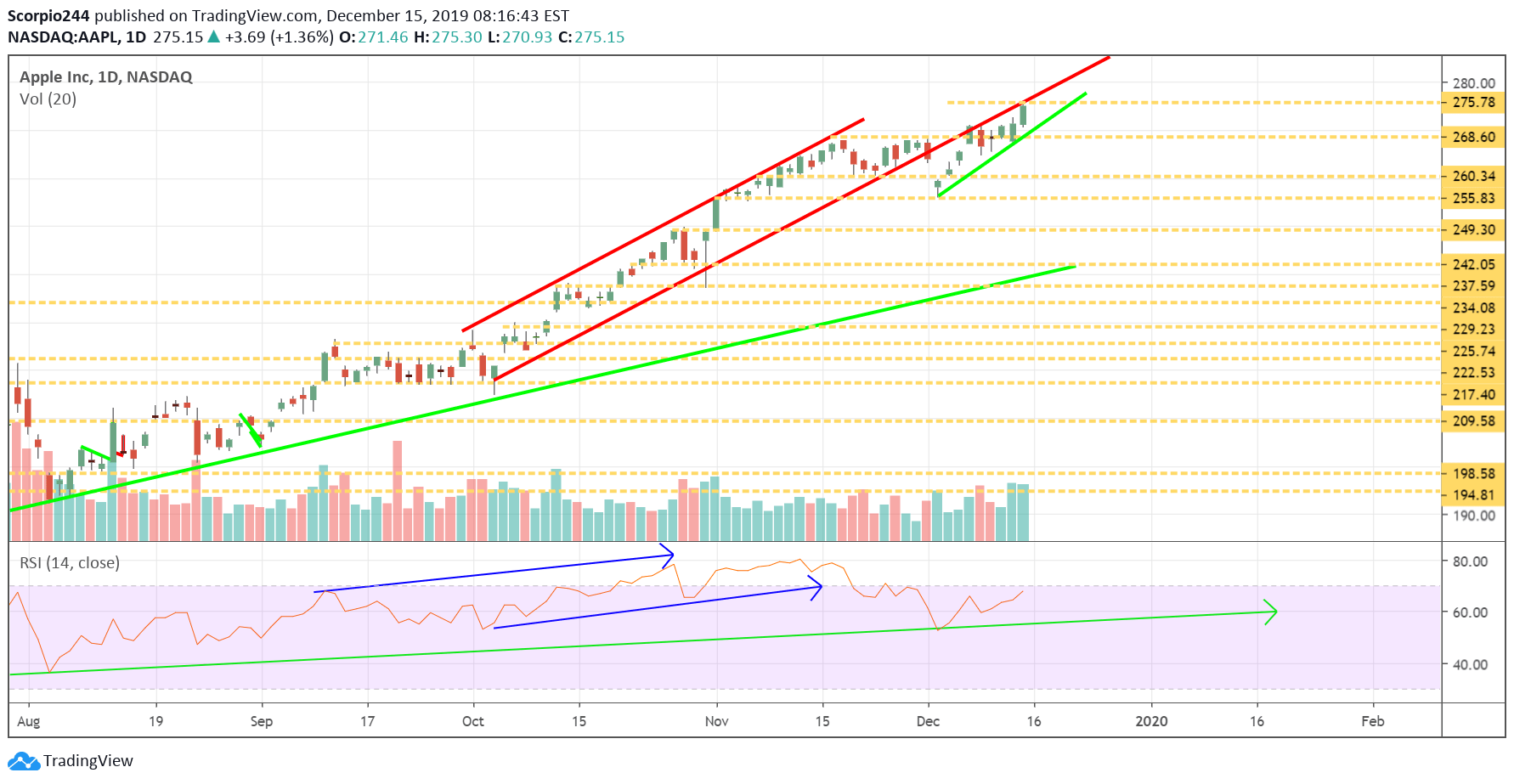 Apple Inc Daily Chart