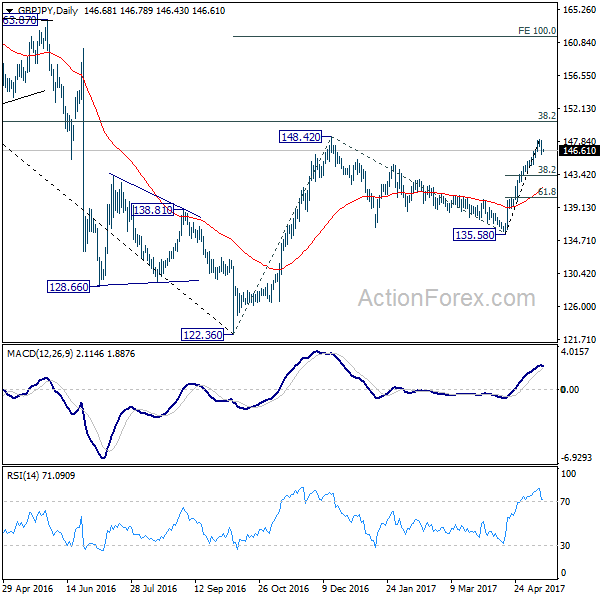 GBP/JPY Daily Chart