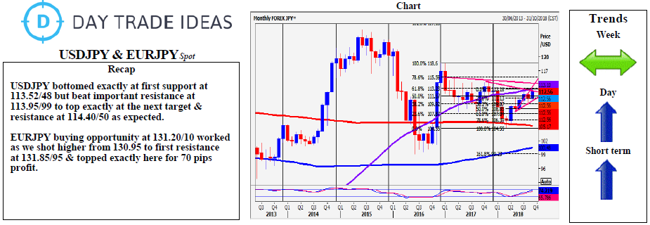 USD/JPY And EUR/JPY Weekly Chart