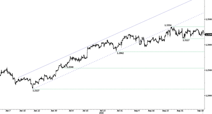 USD/CAD Chart