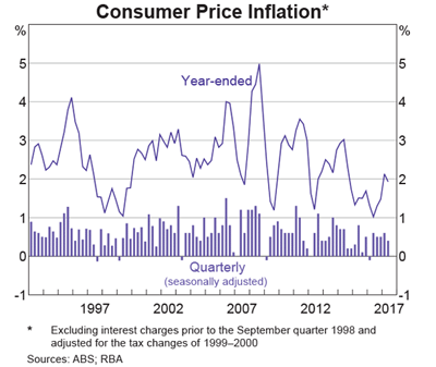 Consumer Price Inflation