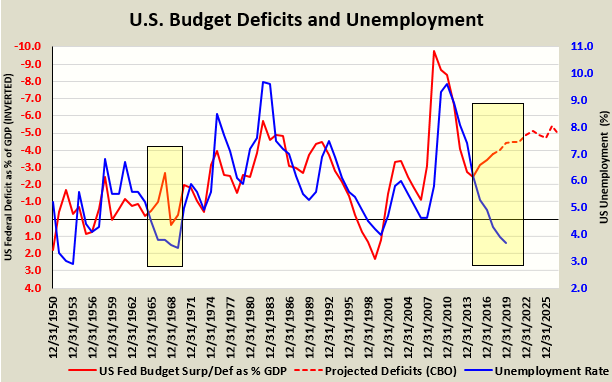 US Budget Decicits And Unemployment