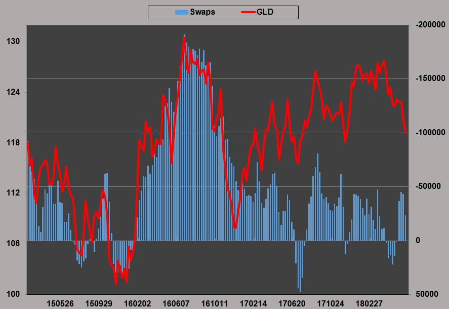 GLD Chart