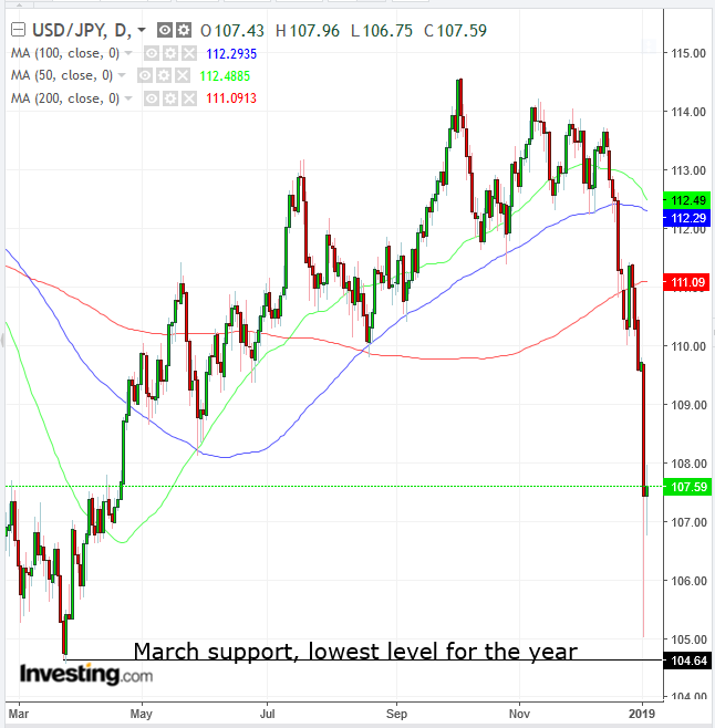 USD/JPY Daily Chart