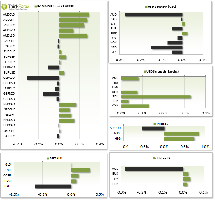 FX Majors and Crosses