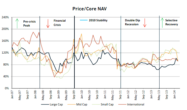 Price/Core NAV