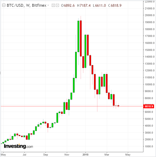 BTCUSD Weekly