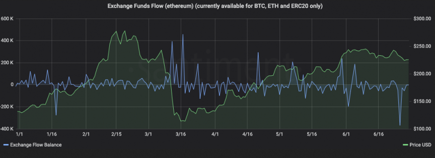 Exchange Funds Flow