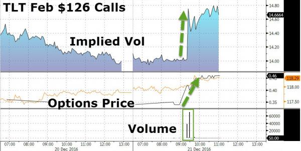 TLT February $126 Calls: Implied Volatility:Options Price:Volume