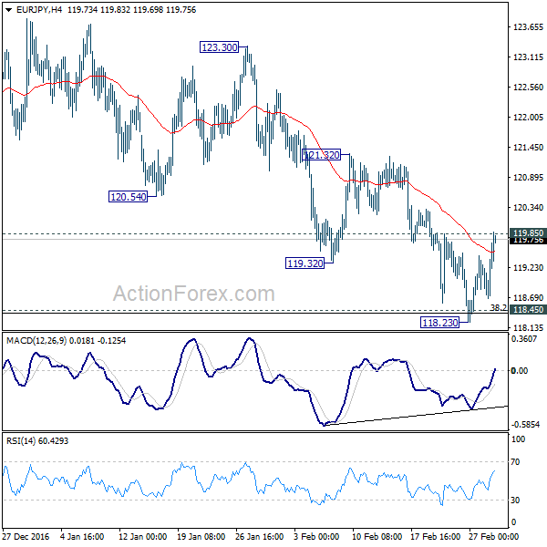 EUR/JPY 4 Hours Chart