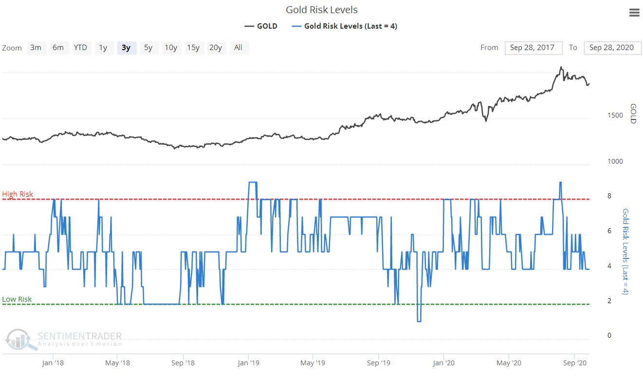 Gold Risk Levels