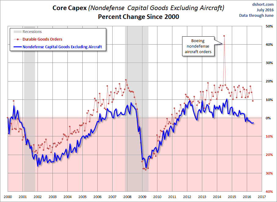 Core CAPEX Growth